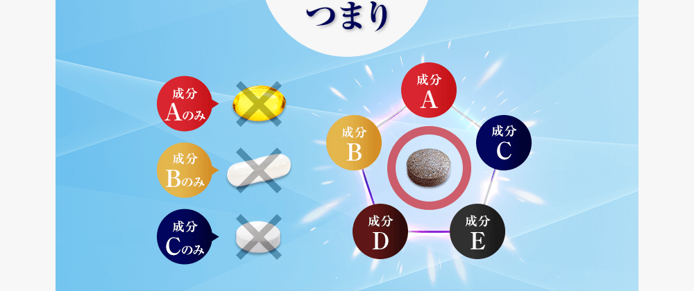 つまり元気サプリもバランスよく栄養成分を選ぶべき